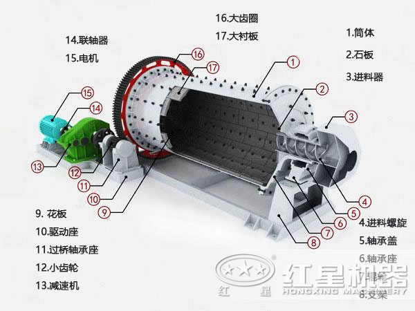 棒磨式制砂機(內(nèi)部結(jié)構(gòu)圖)