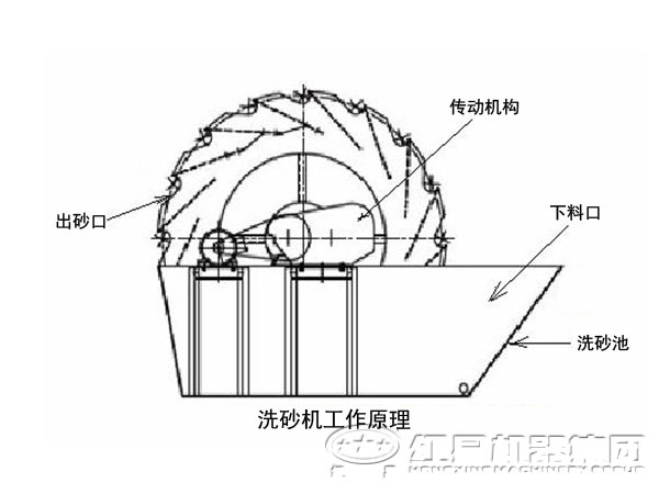 洗石粉機原理