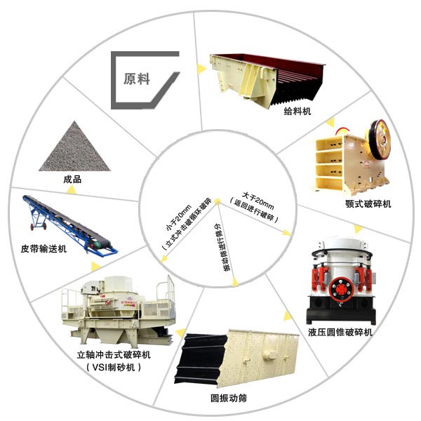 環(huán)保型制砂生產(chǎn)線(xiàn)流程