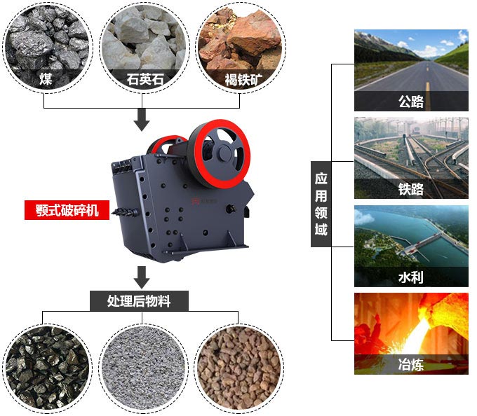 顎式破碎機應(yīng)用領(lǐng)域