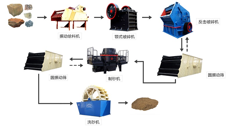 機制砂設(shè)備選型