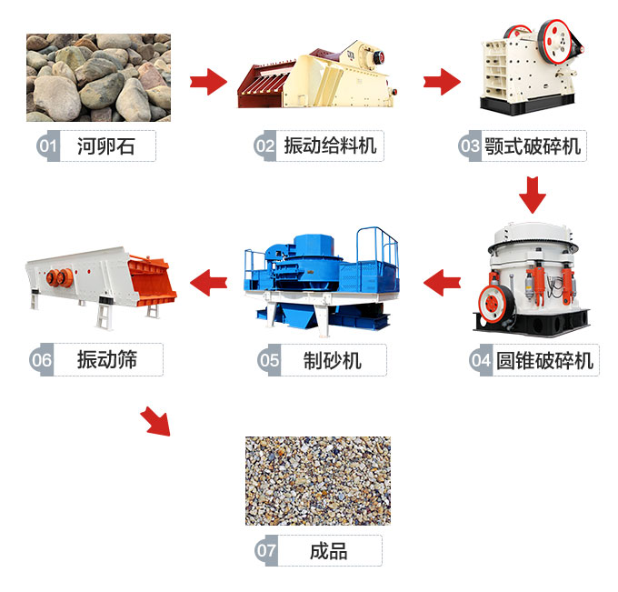 湖南婁底時(shí)產(chǎn)100噸制砂生產(chǎn)線工藝流程