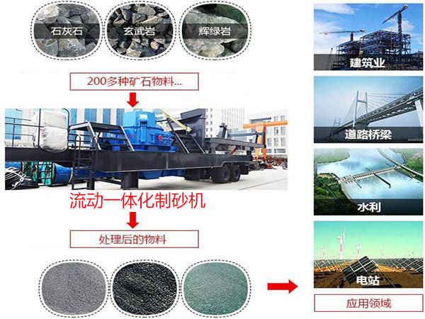流動(dòng)一體化制砂機(jī)適應(yīng)范圍