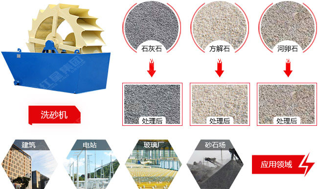 輪斗式洗砂機應(yīng)用范圍