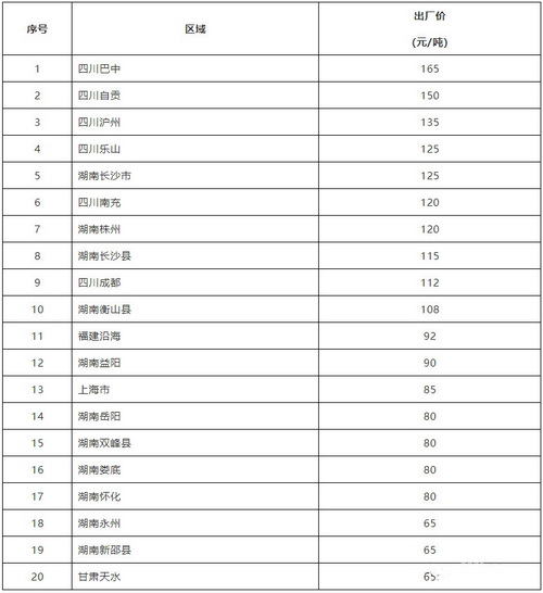 不同地區(qū)的砂石價(jià)格表