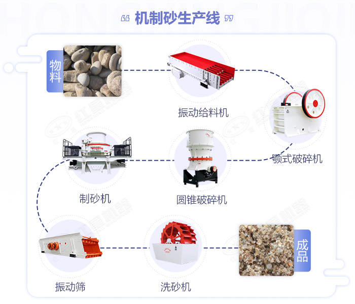 干法機(jī)制砂生產(chǎn)線工藝流程