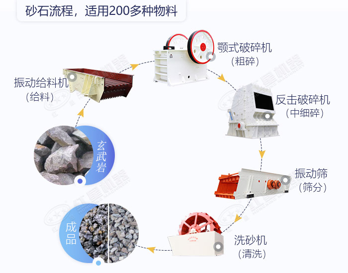 玄武巖破碎生產線工藝流程
