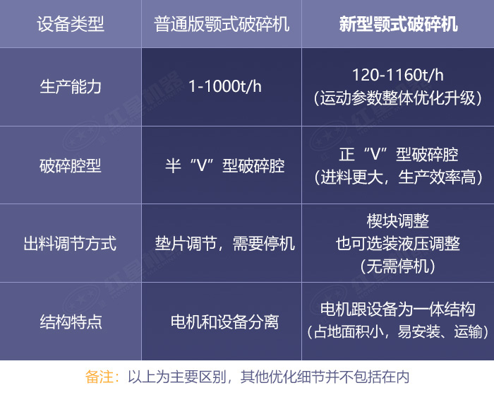 普通版和新版鄂式碎石機(jī)優(yōu)勢對比展示