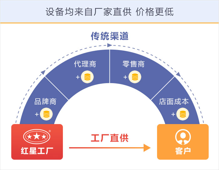 紅星機(jī)器設(shè)備廠家直銷價(jià)格優(yōu)惠值得購