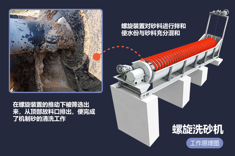 螺旋式洗砂機(jī)工作步驟