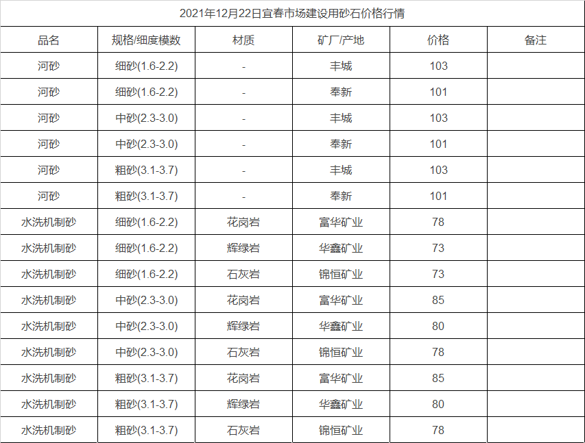 2021年12月22日宜春市場建設(shè)用砂石價格行情